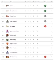 Pro Kabaddi points table after Match 3